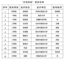 喜讯丨外语中心研究生在第七届“...